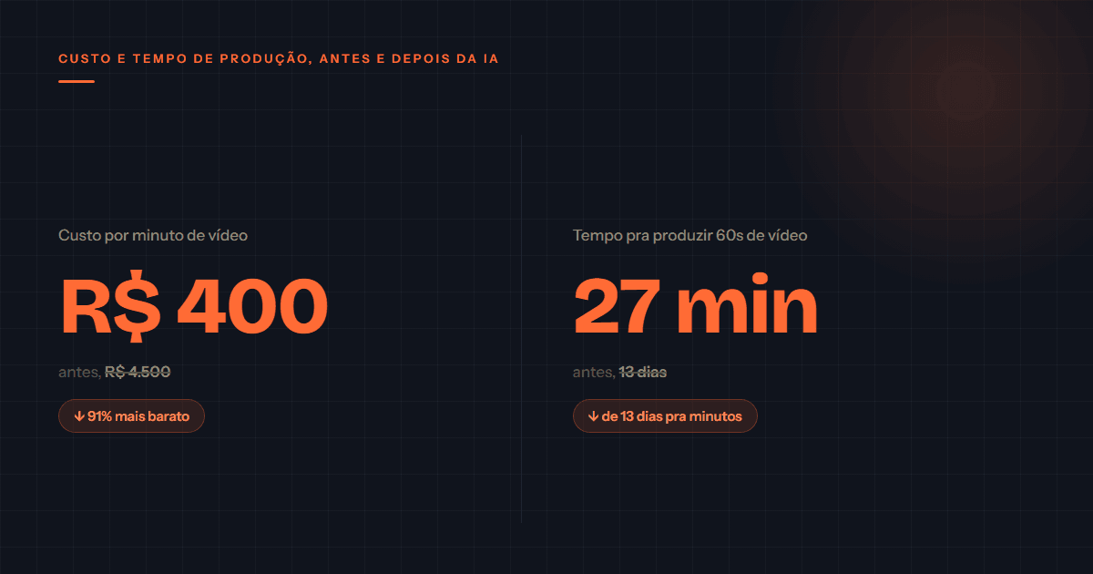 Gráfico comparando custo e tempo de produção de vídeo antes e depois da IA: custo por minuto caiu de R$ 4.500 pra R$ 400 (91% menos), e o tempo pra produzir 60 segundos de vídeo caiu de 13 dias pra 27 minutos